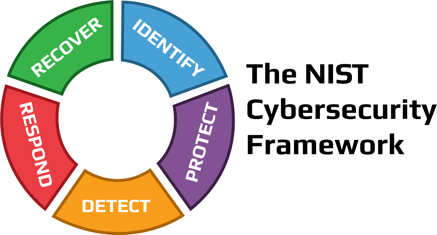 Read more about the article What is the NIST Cybersecurity Framework? All You Need to Know.