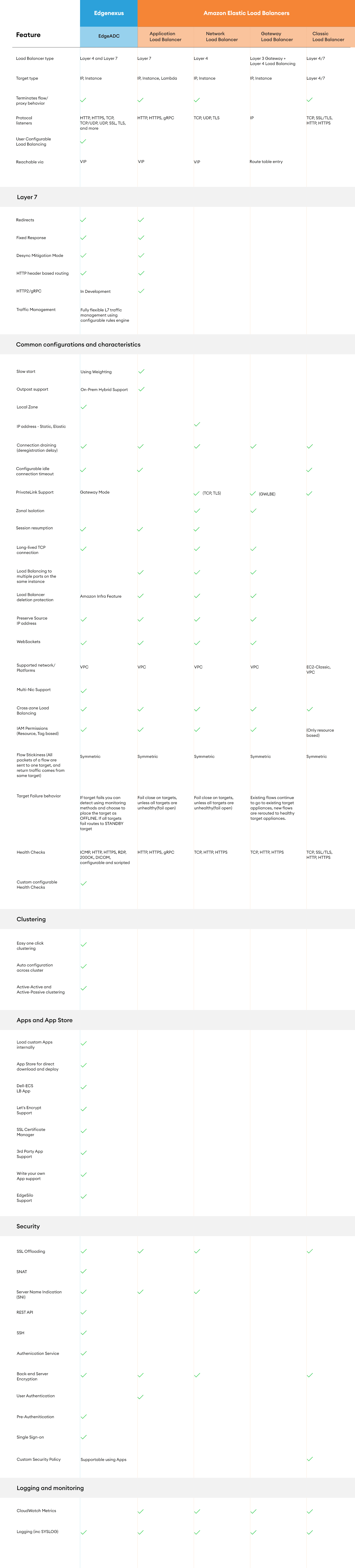 EdgeADC-vs-AWS-ELB-Comparison_-2