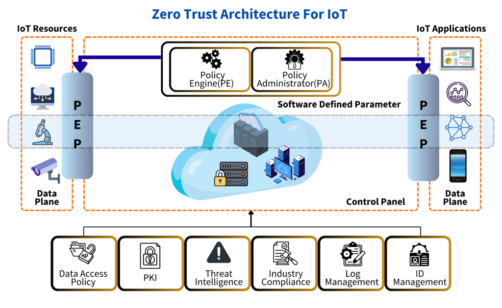 Zero Trust Architecture For IoT