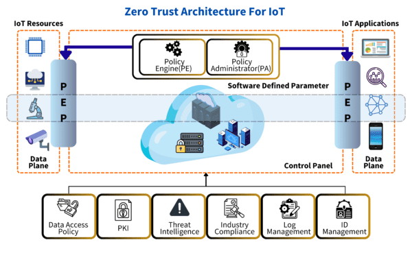 Zero Trust security for IoT - Celestix