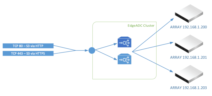 Deployment-Scenario-IBMCOS