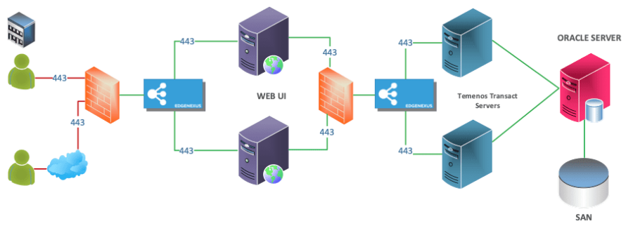 Load Balancing Temenos Transact - Celestix