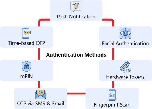 Instasafe Auth Methods